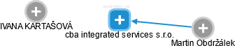 cba integrated services s.r.o. - náhled vizuálního zobrazení vztahů obchodního rejstříku
