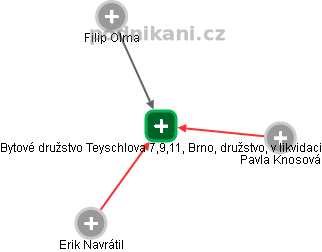 Bytové družstvo Teyschlova 7,9,11, Brno, družstvo, v likvidaci - náhled vizuálního zobrazení vztahů obchodního rejstříku