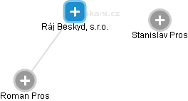 Ráj Beskyd, s.r.o. - náhled vizuálního zobrazení vztahů obchodního rejstříku