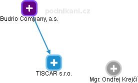 TISCAR s.r.o. - náhled vizuálního zobrazení vztahů obchodního rejstříku