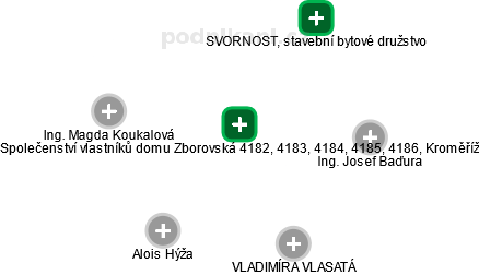 Společenství vlastníků domu Zborovská 4182, 4183, 4184, 4185, 4186, Kroměříž - náhled vizuálního zobrazení vztahů obchodního rejstříku