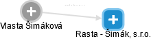 Rasta - Šimák, s.r.o. - náhled vizuálního zobrazení vztahů obchodního rejstříku