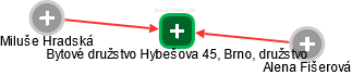 Bytové družstvo Hybešova 45, Brno, družstvo - náhled vizuálního zobrazení vztahů obchodního rejstříku