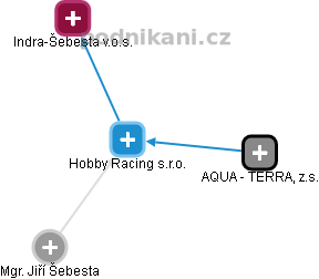 Hobby Racing s.r.o. - náhled vizuálního zobrazení vztahů obchodního rejstříku