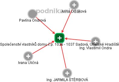 Společenství vlastníků domu č.p. 1036 - 1037 Sadová, Uherské Hradiště - náhled vizuálního zobrazení vztahů obchodního rejstříku