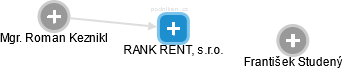 RANK RENT, s.r.o. - náhled vizuálního zobrazení vztahů obchodního rejstříku