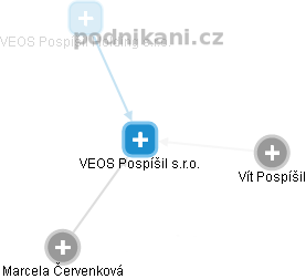 VEOS Pospíšil s.r.o. - náhled vizuálního zobrazení vztahů obchodního rejstříku