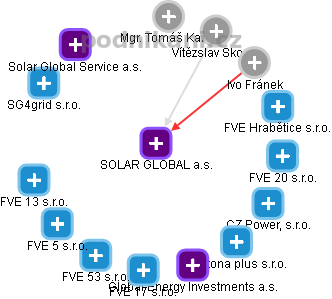 SOLAR GLOBAL a.s. - náhled vizuálního zobrazení vztahů obchodního rejstříku