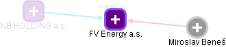 FV Energy a.s. - náhled vizuálního zobrazení vztahů obchodního rejstříku