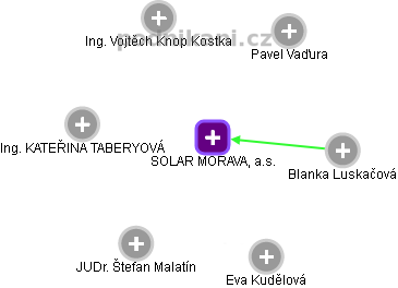 SOLAR MORAVA, a.s. - náhled vizuálního zobrazení vztahů obchodního rejstříku
