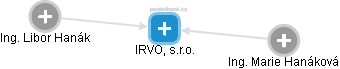 IRVO, s.r.o. - náhled vizuálního zobrazení vztahů obchodního rejstříku
