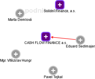 CASH FLOW FINANCE a.s. - náhled vizuálního zobrazení vztahů obchodního rejstříku