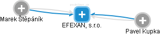 EFEXAN, s.r.o. - náhled vizuálního zobrazení vztahů obchodního rejstříku
