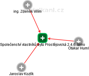 Společenství vlastníků bytů Prostějovská 2,4,6, Brno - náhled vizuálního zobrazení vztahů obchodního rejstříku