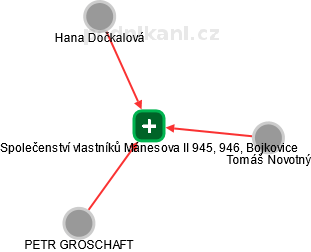 Společenství vlastníků Mánesova II 945, 946, Bojkovice - náhled vizuálního zobrazení vztahů obchodního rejstříku
