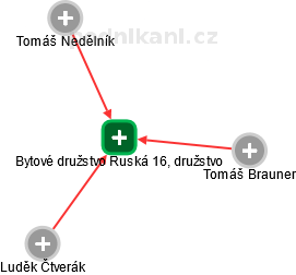 Bytové družstvo Ruská 16, družstvo - náhled vizuálního zobrazení vztahů obchodního rejstříku