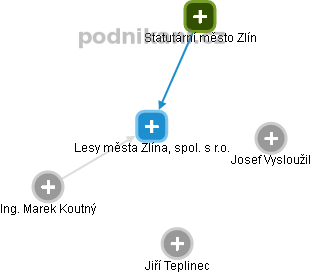 Lesy města Zlína, spol. s r.o. - náhled vizuálního zobrazení vztahů obchodního rejstříku