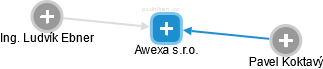 Awexa s.r.o. - náhled vizuálního zobrazení vztahů obchodního rejstříku