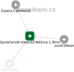 Společenství vlastníků Mášova 2, Brno - náhled vizuálního zobrazení vztahů obchodního rejstříku