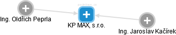 KP MAX, s.r.o. - náhled vizuálního zobrazení vztahů obchodního rejstříku