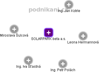 SOLARPARK beta a.s. - náhled vizuálního zobrazení vztahů obchodního rejstříku