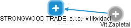 STRONGWOOD TRADE, s.r.o.- v likvidaci - náhled vizuálního zobrazení vztahů obchodního rejstříku
