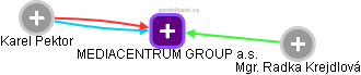 MEDIACENTRUM GROUP a.s. - náhled vizuálního zobrazení vztahů obchodního rejstříku