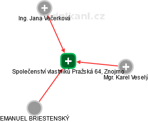 Společenství vlastníků Pražská 64, Znojmo - náhled vizuálního zobrazení vztahů obchodního rejstříku
