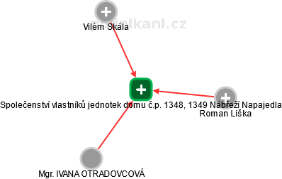 Společenství vlastníků jednotek domu č.p. 1348, 1349 Nábřeží Napajedla - náhled vizuálního zobrazení vztahů obchodního rejstříku