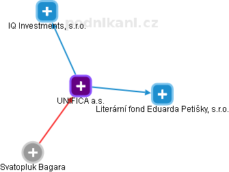 UNIFICA a.s. - náhled vizuálního zobrazení vztahů obchodního rejstříku