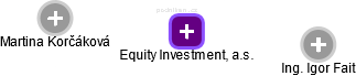 Equity Investment, a.s. - náhled vizuálního zobrazení vztahů obchodního rejstříku