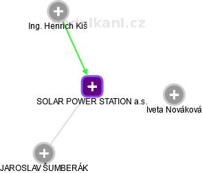 SOLAR POWER STATION a.s. - náhled vizuálního zobrazení vztahů obchodního rejstříku