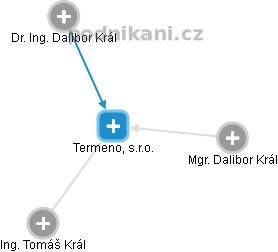 Termeno, s.r.o. - náhled vizuálního zobrazení vztahů obchodního rejstříku