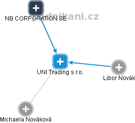 UNI Trading s.r.o. - náhled vizuálního zobrazení vztahů obchodního rejstříku