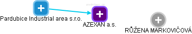 AZEXAN a.s. - náhled vizuálního zobrazení vztahů obchodního rejstříku