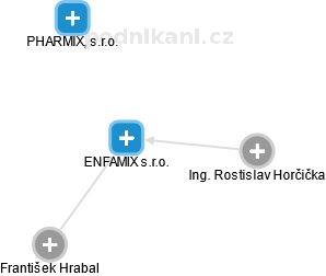 ENFAMIX s.r.o. - náhled vizuálního zobrazení vztahů obchodního rejstříku