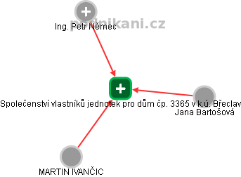 Společenství vlastníků jednotek pro dům čp. 3365 v k.ú. Břeclav - náhled vizuálního zobrazení vztahů obchodního rejstříku