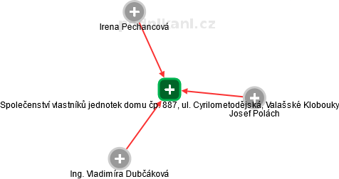 Společenství vlastníků jednotek domu čp. 887, ul. Cyrilometodějská, Valašské Klobouky - náhled vizuálního zobrazení vztahů obchodního rejstříku