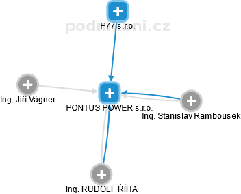 PONTUS POWER s.r.o. - náhled vizuálního zobrazení vztahů obchodního rejstříku