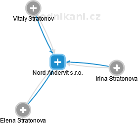 Nord Andervit s.r.o. - náhled vizuálního zobrazení vztahů obchodního rejstříku
