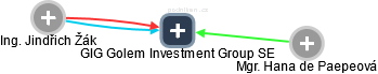 GIG Golem Investment Group SE - náhled vizuálního zobrazení vztahů obchodního rejstříku