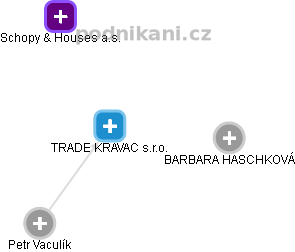 TRADE KRAVAC s.r.o. - náhled vizuálního zobrazení vztahů obchodního rejstříku