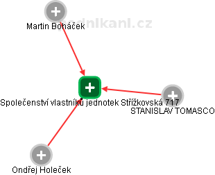 Společenství vlastníků jednotek Střížkovská 717 - náhled vizuálního zobrazení vztahů obchodního rejstříku