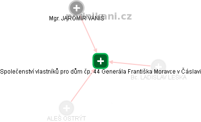 Společenství vlastníků pro dům čp. 44 Generála Františka Moravce v Čáslavi - náhled vizuálního zobrazení vztahů obchodního rejstříku