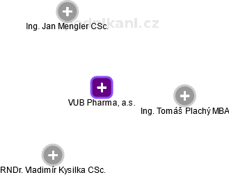 VUB Pharma, a.s. - náhled vizuálního zobrazení vztahů obchodního rejstříku