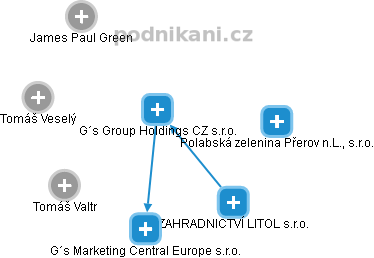 G´s Group Holdings CZ s.r.o. - náhled vizuálního zobrazení vztahů obchodního rejstříku