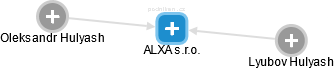 ALXA s.r.o. - náhled vizuálního zobrazení vztahů obchodního rejstříku