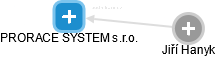 PRORACE SYSTEM s.r.o. - náhled vizuálního zobrazení vztahů obchodního rejstříku