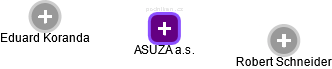 ASUZA a.s. - náhled vizuálního zobrazení vztahů obchodního rejstříku
