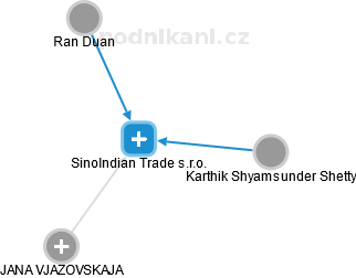 SinoIndian Trade s.r.o. - náhled vizuálního zobrazení vztahů obchodního rejstříku